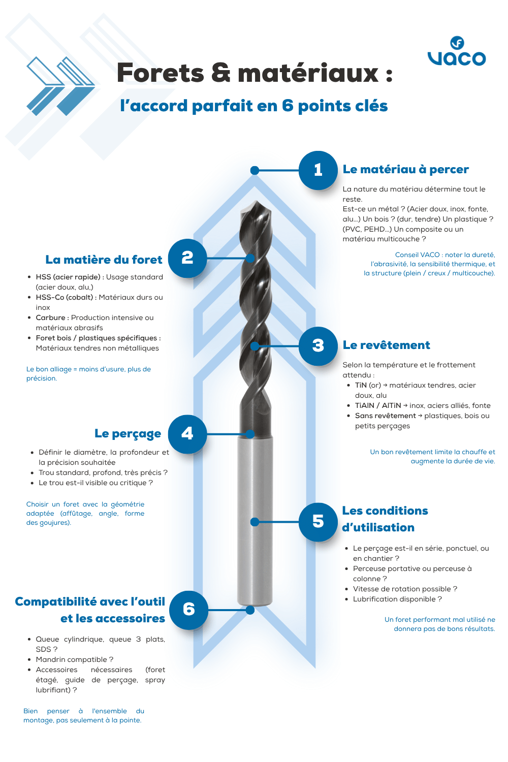 Choisir le bon foret (1)