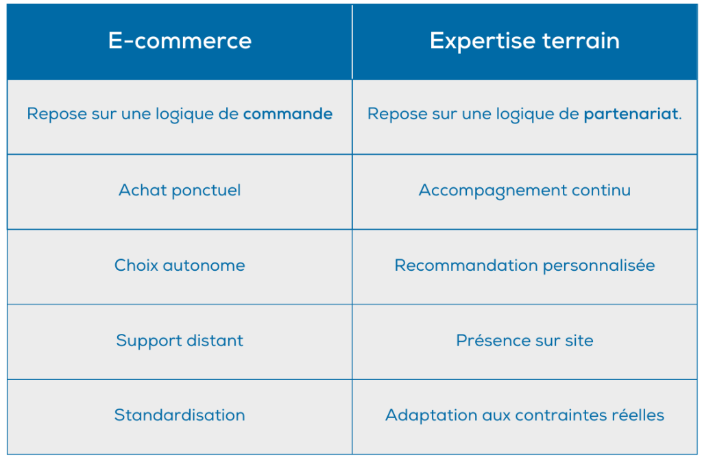 tableau compartaif entre e-commerce et fournisseur d'outils coupants de terrain