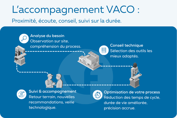 La méthode d'accompagnement VACO