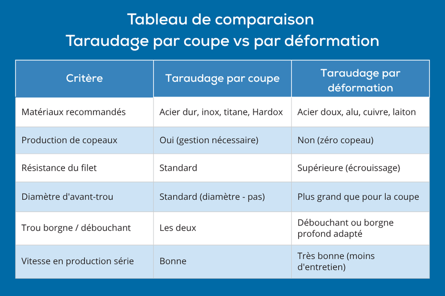 Tableau comparatif Taraudage par coupe vs par déformation